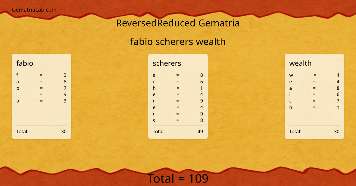 fabio scherers wealth in reversedReduced Gematria